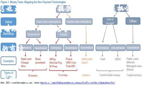 
區(qū)塊鏈錢包寶箱幣AMY：數(shù)字資產(chǎn)管理的全新選擇

關(guān)鍵詞
區(qū)塊鏈, 錢包, 寶箱幣AMY/guanjianci

引言
隨著區(qū)塊鏈技術(shù)的飛速發(fā)展，數(shù)字貨幣的應(yīng)用場景愈加廣泛，區(qū)塊鏈錢包的出現(xiàn)為用戶提供了一種安全、便捷的資產(chǎn)管理方式。在眾多區(qū)塊鏈項目中，寶箱幣AMY作為一種新型數(shù)字資產(chǎn)，逐漸受到了用戶的關(guān)注。本文將深入探討區(qū)塊鏈錢包寶箱幣AMY的概念、特點以及使用方式，分析它在數(shù)字資產(chǎn)管理中的價值，同時解答與其相關(guān)的一些常見問題，為用戶提供全面的理解。

一、什么是寶箱幣AMY？
寶箱幣AMY是基于區(qū)塊鏈技術(shù)的一種新型數(shù)字貨幣，其主要目的是為了為用戶提供一種安全、透明的數(shù)字資產(chǎn)交易和管理方式。這種幣的設(shè)計理念在于通過區(qū)塊鏈技術(shù)的去中心化特性，實現(xiàn)對資產(chǎn)的安全存儲和交易，從而有效降低交易成本，提高交易效率。

寶箱幣AMY的發(fā)行基于一個特定的智能合約平臺，這意味著每一筆交易都在區(qū)塊鏈上記錄，可以追溯，確保交易的透明性。同時，AMY幣的持有者可以通過特定的區(qū)塊鏈錢包進行管理，這種錢包不僅支持AMY幣的存儲與轉(zhuǎn)賬功能，還提供了豐富的附加功能，如資產(chǎn)評估、交易統(tǒng)計等。

二、寶箱幣AMY的特點
寶箱幣AMY的設(shè)計具有以下幾個顯著的特點：

h41. 安全性/h4
安全性是任何數(shù)字資產(chǎn)管理工具的首要考量。寶箱幣AMY通過區(qū)塊鏈技術(shù)實現(xiàn)了數(shù)據(jù)的去中心化存儲與加密，確保用戶資產(chǎn)的安全。沒有中心化的服務(wù)器可以被攻擊或入侵，使得用戶的資產(chǎn)不易遭受損失。

h42. 交易透明/h4
寶箱幣AMY的每一筆交易都在區(qū)塊鏈上可被全網(wǎng)節(jié)點驗證和查看，任何人都無法篡改歷史交易記錄。這種透明性提高了用戶對平臺的信任感，也是其吸引大量用戶的重要因素。

h43. 低交易成本/h4
傳統(tǒng)金融系統(tǒng)在進行資產(chǎn)轉(zhuǎn)移時通常會涉及一些手續(xù)費，而區(qū)塊鏈技術(shù)能夠顯著降低這些成本。寶箱幣AMY在交易過程中的手續(xù)費相對較低，使得用戶的交易成本大幅降低。

h44. 用戶友好/h4
為了適應(yīng)更廣泛的用戶群體，寶箱幣AMY的區(qū)塊鏈錢包設(shè)計考慮到了用戶的使用體驗。界面簡潔直觀，用戶可以很方便地進行資產(chǎn)管理。對于新手用戶來說，操作流程簡單，容易上手。

三、如何使用寶箱幣AMY錢包
使用寶箱幣AMY錢包進行數(shù)字資產(chǎn)管理，是一個相對簡單的過程。以下是使用AMY錢包的具體步驟：

h41. 創(chuàng)建錢包/h4
用戶首先需要下載寶箱幣AMY官方的錢包應(yīng)用，并根據(jù)指引進行安裝。完成安裝后，用戶可以通過提供郵箱地址或手機號碼等信息注冊賬戶，創(chuàng)建自己的錢包。為了保障賬戶安全，建議用戶設(shè)置復(fù)雜的密碼，并妥善保存助記詞，因為這些是恢復(fù)錢包的重要憑證。

h42. 充值A(chǔ)MY幣/h4
創(chuàng)建完錢包后，用戶需要獲取AMY幣。用戶可以通過其他交易平臺購買AMY幣并轉(zhuǎn)入自己的錢包，或直接通過礦池挖掘AMY幣。充值時，需要仔細(xì)核對地址，以免出現(xiàn)因地址錯誤導(dǎo)致的資產(chǎn)損失。

h43. 進行交易/h4
用戶可以在錢包中隨時查看余額及歷史交易記錄，并依據(jù)需要進行發(fā)幣或收幣操作。發(fā)幣時，只需輸入接收方的AMY幣地址、金額，并確認(rèn)交易即可。

h44. 安全備份/h4
用戶應(yīng)定期備份自己的錢包，以防止意外情況導(dǎo)致的數(shù)據(jù)丟失。備份可以通過導(dǎo)出私鑰或助記詞的方式進行。在備份后，用戶應(yīng)將備份數(shù)據(jù)保存在安全的環(huán)境中。

四、常見問題解答

h41. 寶箱幣AMY如何保障用戶資產(chǎn)的安全性？/h4
安全性是用戶使用任何數(shù)字資產(chǎn)管理工具時最關(guān)注的問題之一。寶箱幣AMY采取多域安全保障措施。這包括使用強大的加密算法確保用戶私鑰的安全，同時，通過智能合約技術(shù)來保障交易的安全性和防止欺詐行為。區(qū)塊鏈的去中心化特性使得所有的交易信息都被記錄在鏈上，任何人都可以隨時進行核查，難以被篡改。此外，AMY錢包還提供了兩步驗證和生物識別等功能，以進一步增強用戶賬戶的安全性。

用戶也應(yīng)該采取主動措施保護自己的資產(chǎn)，定期更換密碼，不隨意點擊不明鏈接，確保個人設(shè)備的安全。如果遇到疑似釣魚郵件或信息，及時報告平臺客服，保障自身權(quán)益。

h42. 寶箱幣AMY與其他數(shù)字貨幣的區(qū)別和優(yōu)勢在哪里？/h4
寶箱幣AMY相比于其他數(shù)字貨幣，具備以下優(yōu)勢：首先，AMY在區(qū)塊鏈平臺上實施的智能合約技術(shù)，使得其可以實現(xiàn)更靈活的交易和資產(chǎn)配置方案。其次，AMY的去中心化特點降低了交易成本，用戶在轉(zhuǎn)賬時能夠享受到更低的手續(xù)費。此外，AMY錢包的用戶友好設(shè)計，使得新用戶也能輕松上手。與大部分具有復(fù)雜操作的數(shù)字貨幣交易平臺不同，AMY在操作的流程上強調(diào)簡捷性，適合更廣泛的用戶群體。

最后，在技術(shù)的不斷發(fā)展下，AMY項目也在持續(xù)升級，以應(yīng)對市場變化，并提升其安全性和可擴展性。這使得寶箱幣AMY在競爭激烈的市場中，逐漸形成獨特的優(yōu)勢。

h43. 如何通過寶箱幣AMY進行投資及交易？/h4
投資與交易AMY幣的方式有很多。首先，用戶需要選擇一個值得信賴的交易平臺進行注冊，通過平臺購買AMY幣。在進行投資之前，用戶需要對市場走勢進行相應(yīng)的分析，理性決定投資額度。同時，使用AMY錢包進行存儲和管理也是極為重要的，務(wù)必確保錢包的安全，避免由于不當(dāng)管理造成投資的損失。

在交易方面，AMY幣支持多種交易形式，包括現(xiàn)貨交易和合約交易。用戶可根據(jù)市場情況靈活選擇。此外，了解市場行情、掌握技術(shù)分析技巧、定期調(diào)整投資策略也能有助于提高交易的成功率。建議用戶定期關(guān)注平臺動態(tài)，尋找入場時機，多了解相關(guān)的市場資訊和變化。

h44. 寶箱幣AMY未來的發(fā)展前景如何？/h4
寶箱幣AMY的發(fā)展前景是許多投資者關(guān)心的問題。首先，從區(qū)塊鏈技術(shù)的發(fā)展角度來看，隨著技術(shù)的不斷迭代，更多傳統(tǒng)行業(yè)開始融入?yún)^(qū)塊鏈技術(shù)，數(shù)字資產(chǎn)的使用場景會逐步擴展，這也為寶箱幣AMY提供了良好的發(fā)展機會。

其次，團隊會持續(xù)進行技術(shù)升級與平臺，以提升AMY的使用體驗和安全性。通過不斷增加新功能，新用戶群體的加入，將持續(xù)推動AMY的發(fā)展。此外，全球?qū)?shù)字資產(chǎn)的認(rèn)知度提升，也將有助于AMY的市場營銷與用戶培養(yǎng)。

當(dāng)然，任何市場都有風(fēng)險，寶箱幣AMY的未來發(fā)展也將面臨政策法規(guī)、市場競爭等多方面的挑戰(zhàn)。用戶應(yīng)保持審慎態(tài)度，及時關(guān)注相關(guān)的動態(tài)信息，靈活調(diào)整投資策略，以應(yīng)對快速變化的市場。

結(jié)語
寶箱幣AMY作為一種新興的區(qū)塊鏈數(shù)字資產(chǎn)，通過其獨特的安全性、透明性和使用便捷性，正在為用戶提供新的資產(chǎn)管理方式。在數(shù)字貨幣大潮中，掌握正確的使用方法、了解其系統(tǒng)、市場動態(tài)以及建設(shè)性問題，能幫助用戶充分發(fā)揮寶箱幣AMY的潛力，獲取更優(yōu)的資產(chǎn)管理體驗。無論是在安全性、設(shè)計理念還是投資前景上，寶箱幣AMY都展現(xiàn)出了一定的競爭優(yōu)勢，值得關(guān)注與期待。